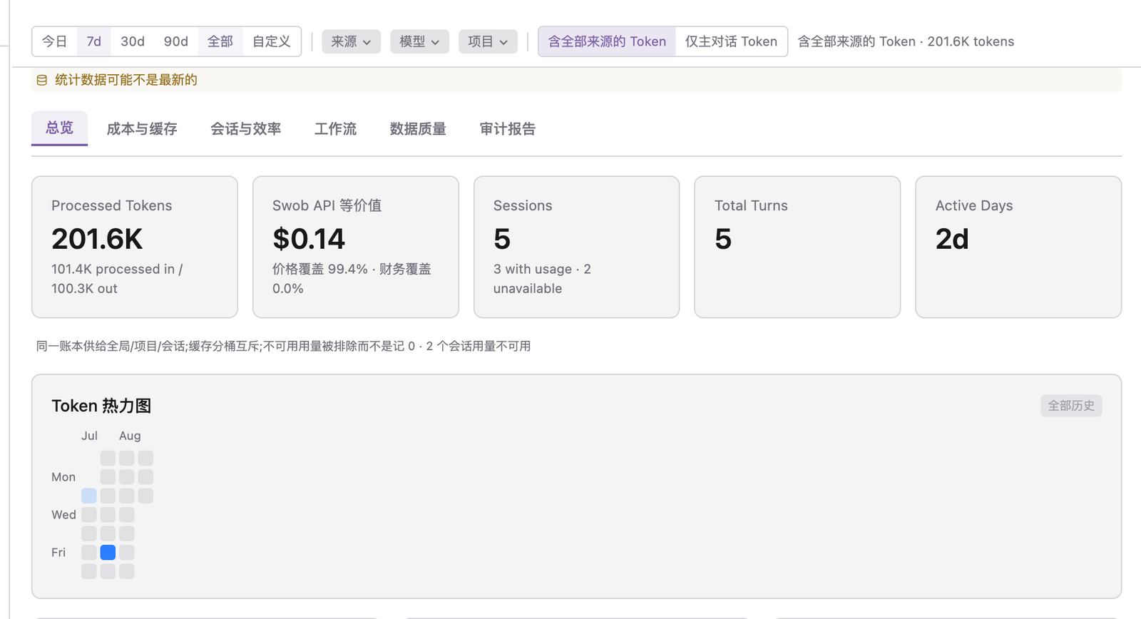 Swob Insights 总览:筛选统计母集并查看 token、会话、轮次和活跃度